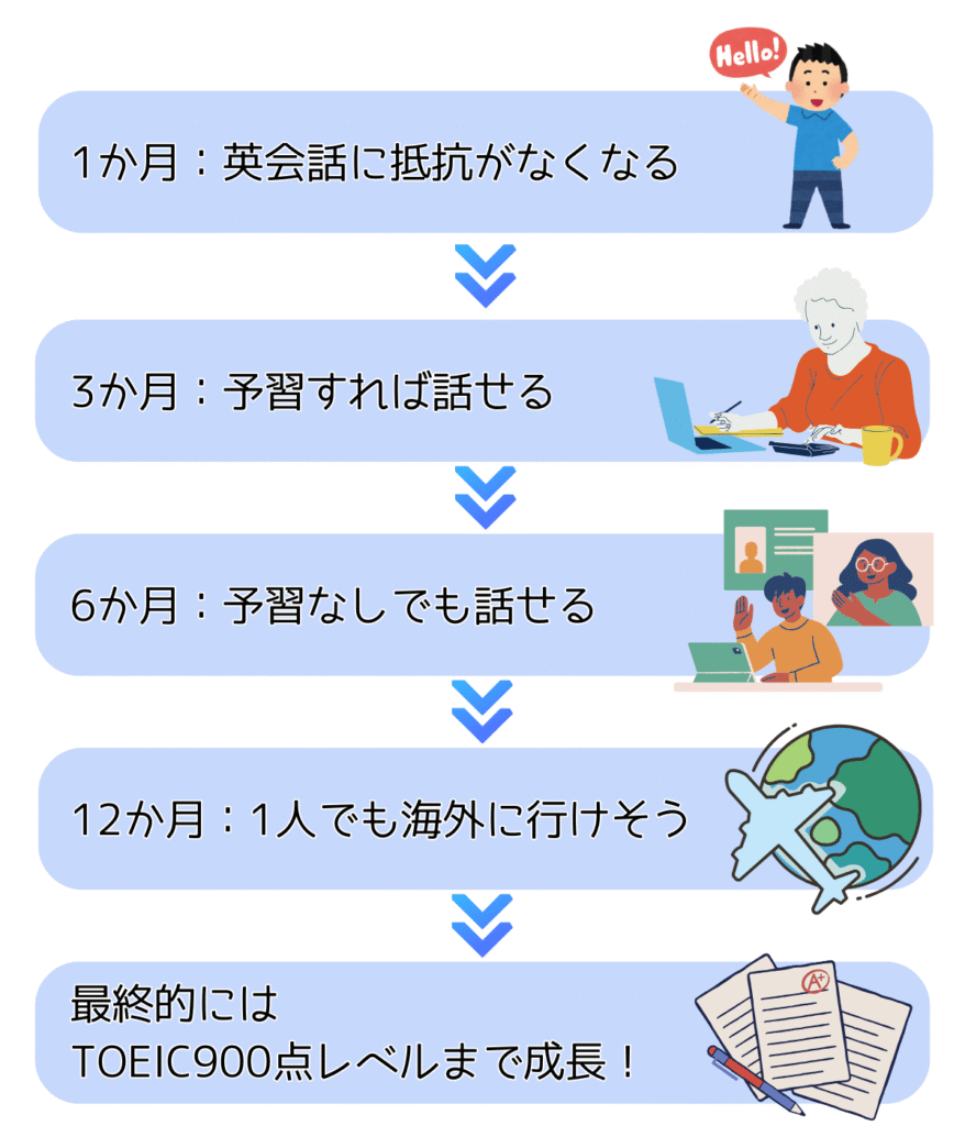 DMM英会話の効果実感タイムライン